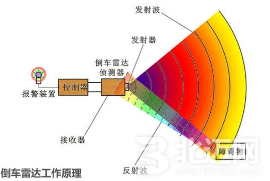 倒車?yán)走_(dá)工作原理