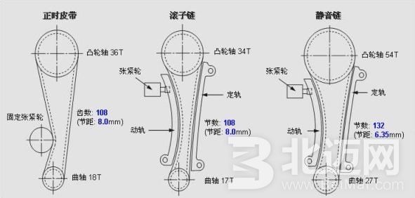 正時(shí)皮帶,更換,正時(shí)鏈條