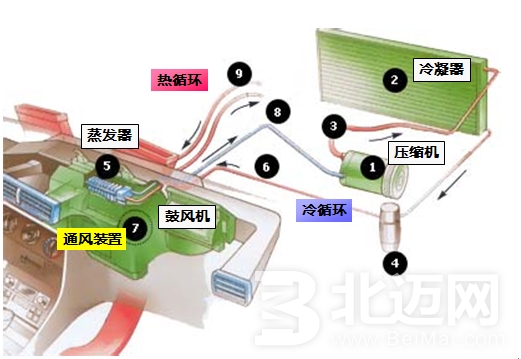 汽車空調(diào)系統(tǒng)