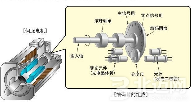 伺服電機