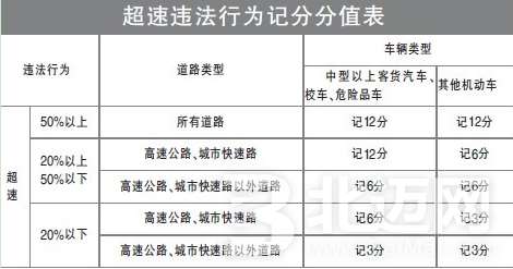 超速10%不到20%怎么處罰