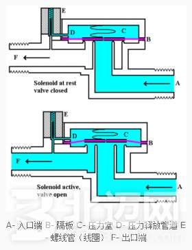 電磁閥工作原理